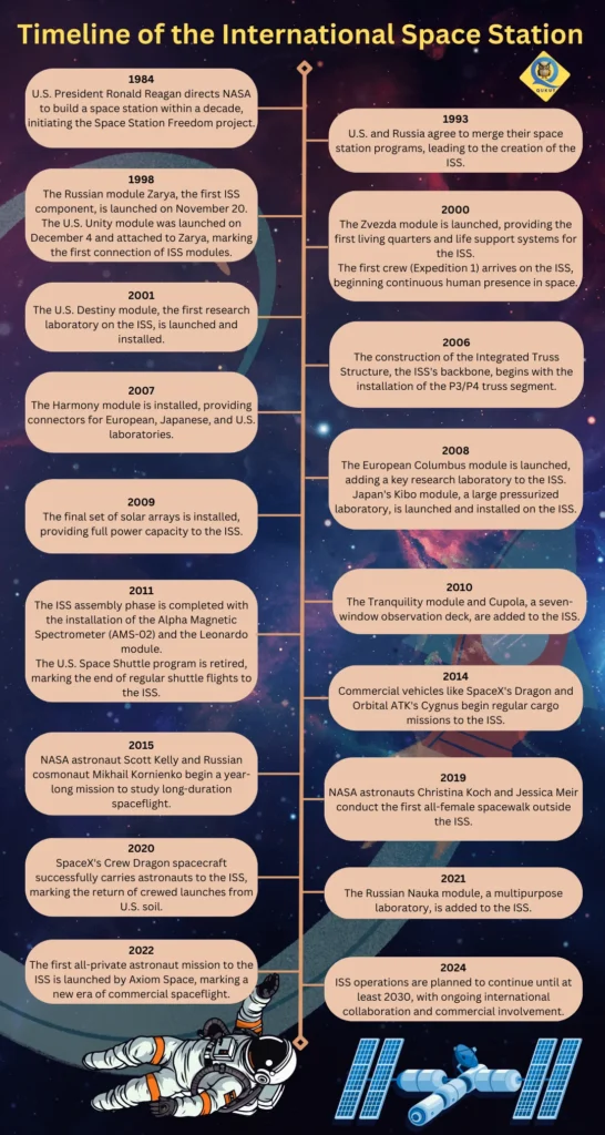 Timeline of the International Space Station