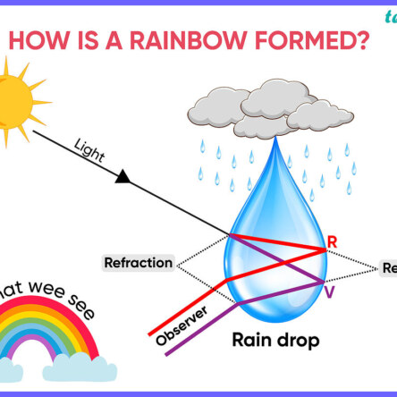 How does a rainbow form?