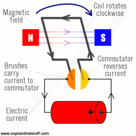 How does an electric motor work?